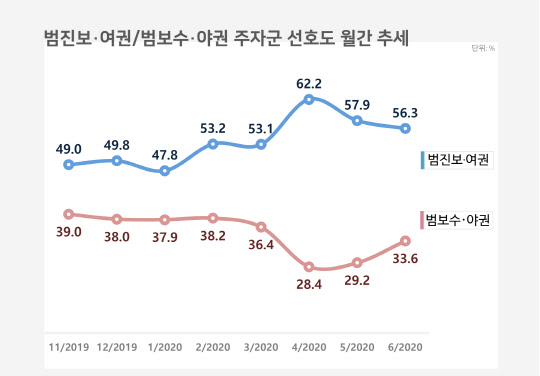 범진보 여권 대선주자 선호도 합계와 범보수 야권 대선주자 선호도 합계 간 격차. 4월 이후 격차가 꾸준히 줄어드는 모습이다.